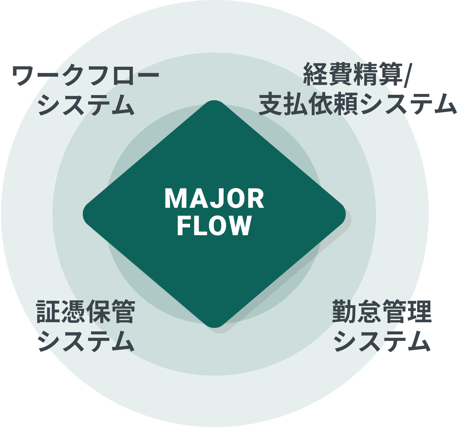 MajorFlow図