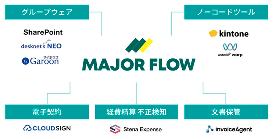 連携ソリューションの提案・構築